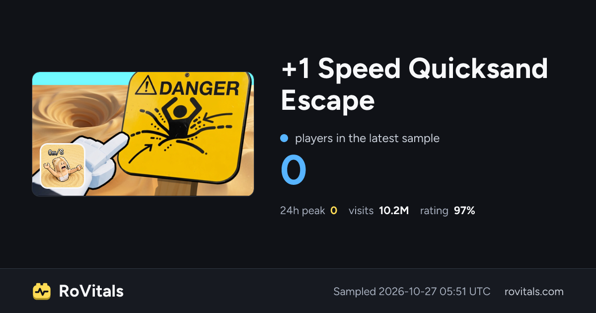 +1 Speed Quicksand Escape Live Player Count, Peak & Stats | RoVitals