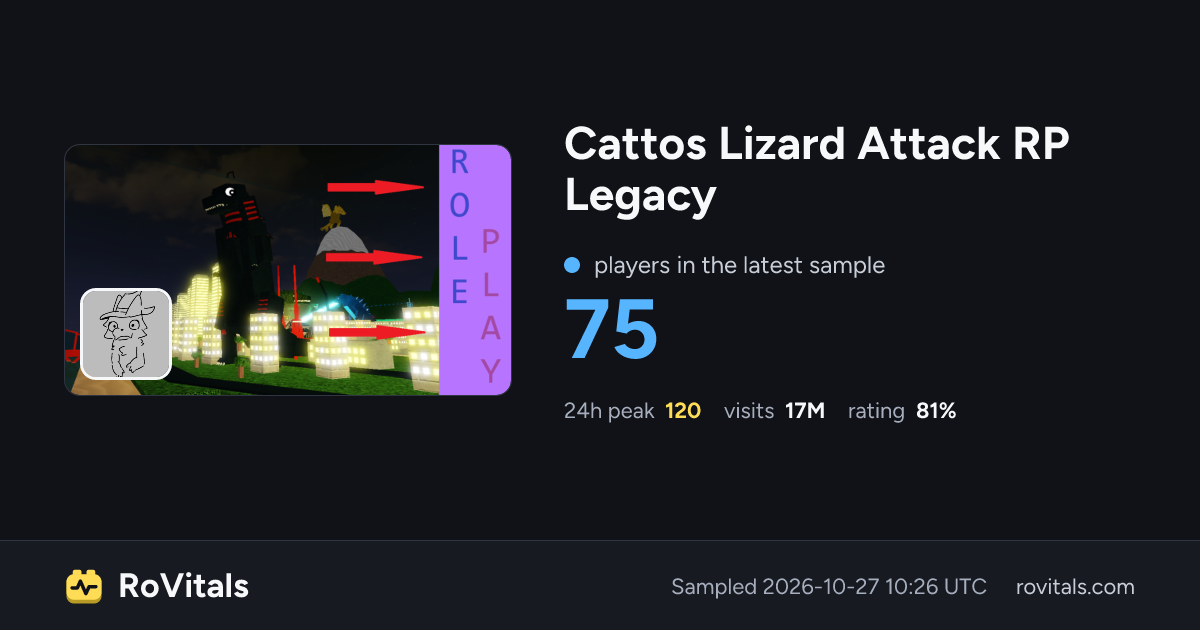Cattos Lizard Attack RP Legacy Live Player Count, Peak & Stats | RoVitals