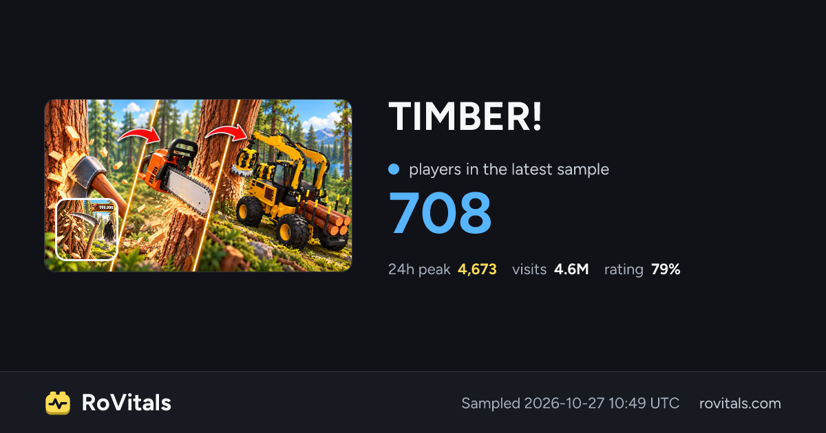 TIMBER! Live Player Count, Peak & Stats | RoVitals