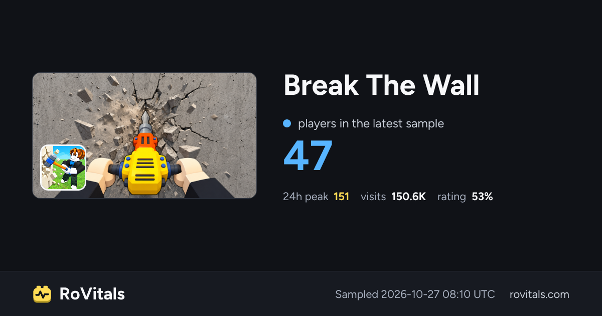 Break The Wall Live Player Count, Peak & Stats | RoVitals