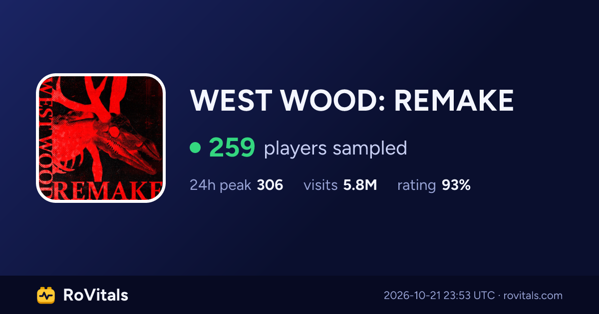 WEST WOOD: REMAKE Live Player Count, Peak & Stats | RoVitals