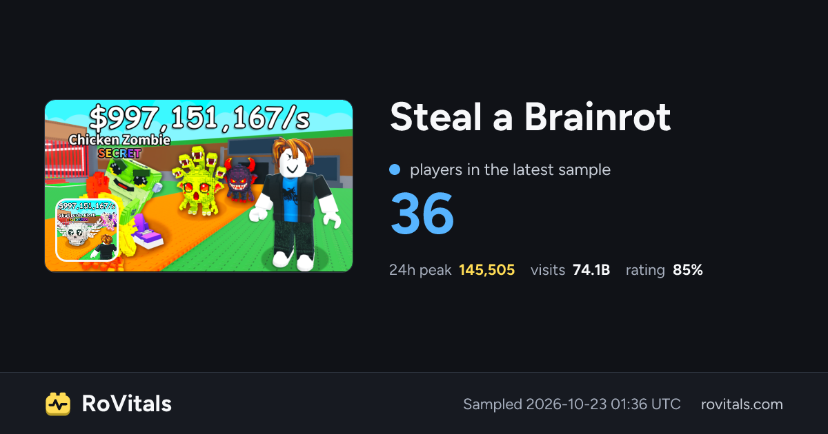 Steal a Brainrot (SAB) Live Player Count, Peak & Stats | RoVitals