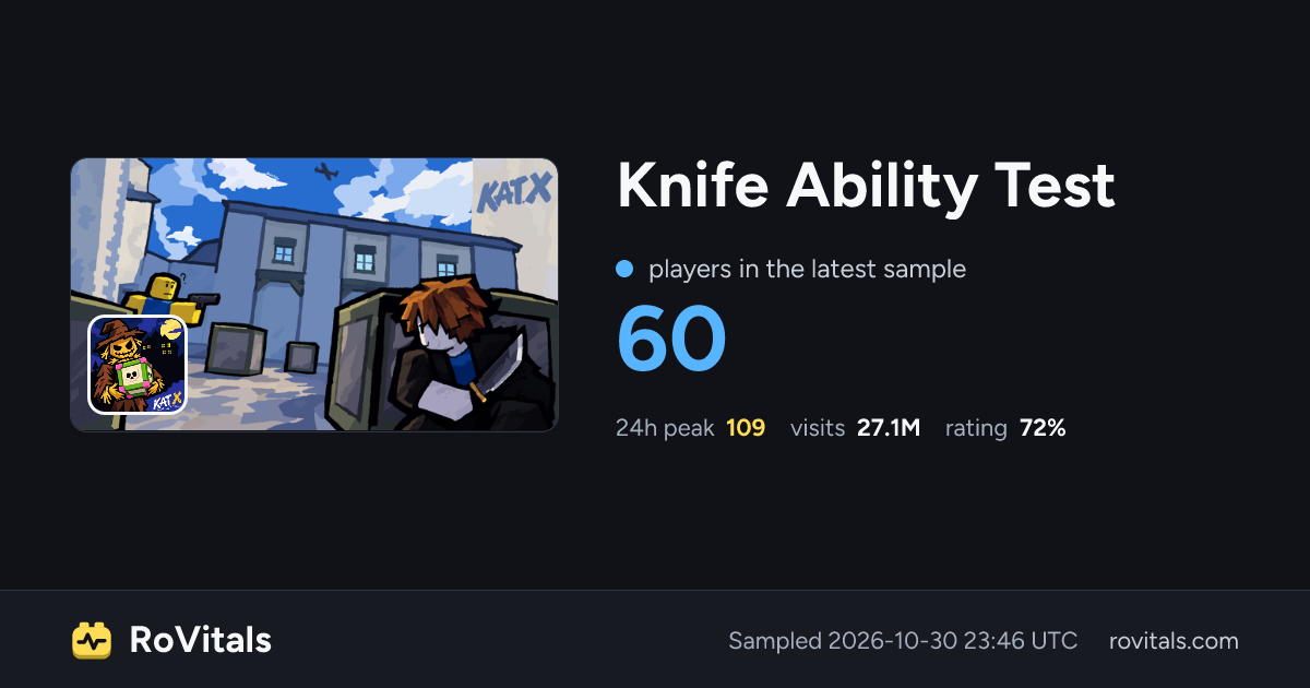 Knife Ability Test Live Player Count, Peak & Stats | RoVitals