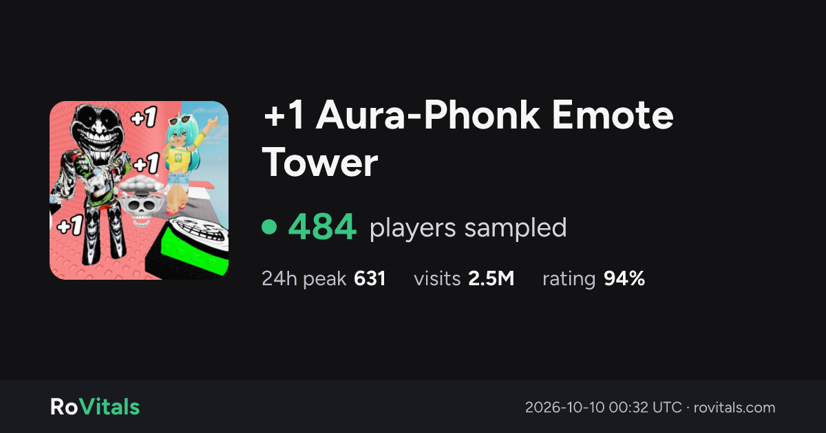 +1 Aura-Phonk Emote Tower Live Player Count & Stats | RoVitals