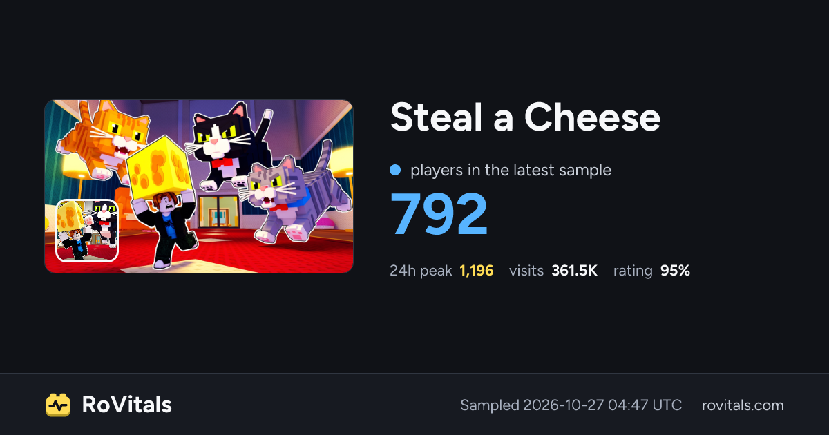 Steal a Cheese Live Player Count, Peak & Stats | RoVitals