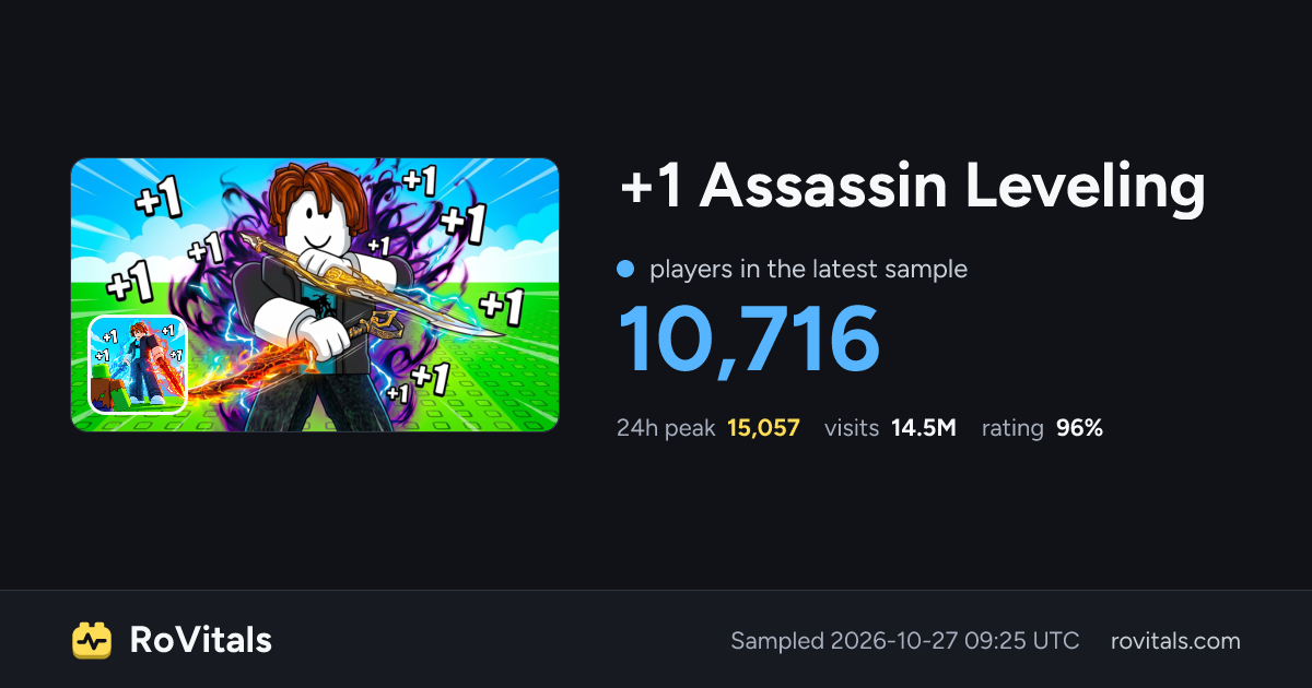 +1 Assassin Leveling Live Player Count, Peak & Stats | RoVitals