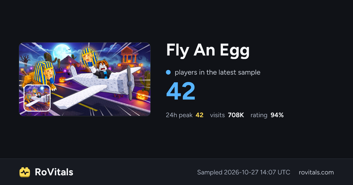 Fly An Egg Live Player Count, Peak & Stats | RoVitals