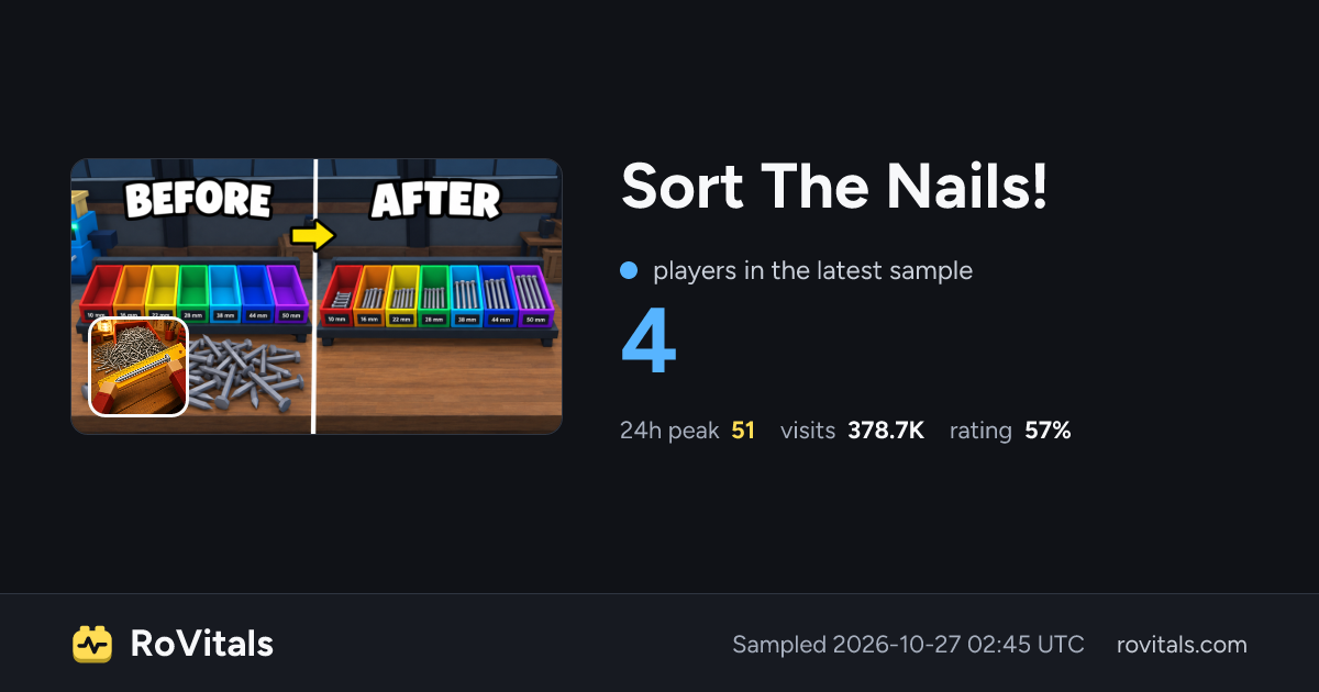 Sort The Nails! Live Player Count, Peak & Stats | RoVitals
