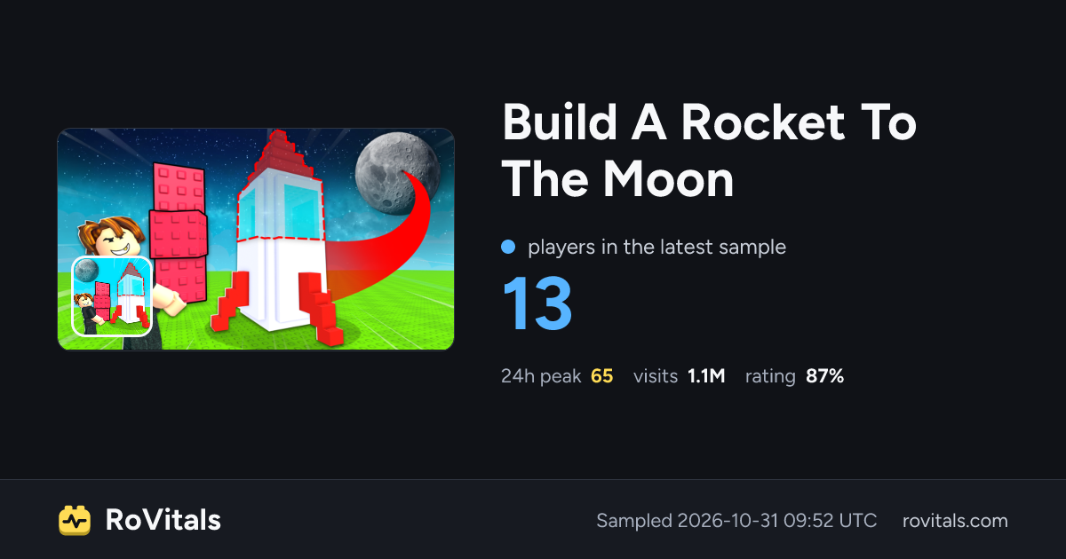 Build A Rocket To The Moon Live Player Count, Peak & Stats | RoVitals