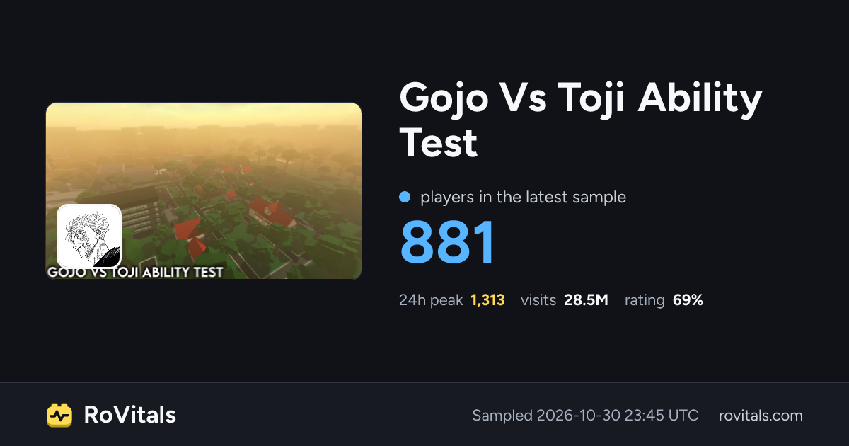 Gojo Vs Toji Ability Test Live Player Count, Peak & Stats | RoVitals
