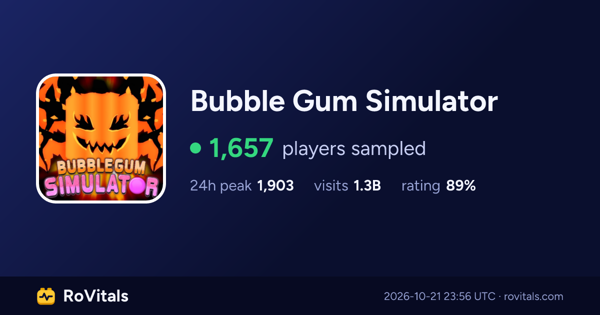 Bubble Gum Simulator Live Player Count, Peak & Stats | RoVitals