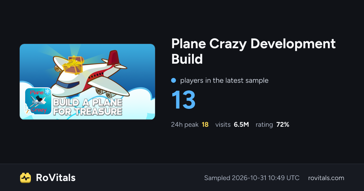 Plane Crazy Development Build Live Player Count, Peak & Stats | RoVitals