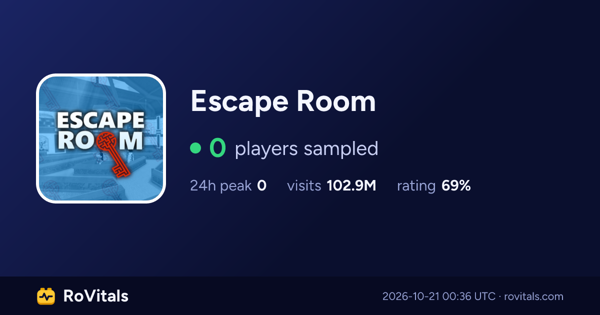 Escape Room Live Player Count, Peak & Stats | RoVitals