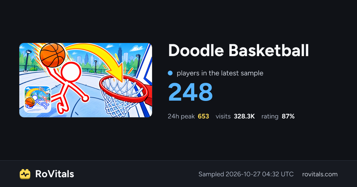 Doodle Basketball Live Player Count, Peak & Stats | RoVitals
