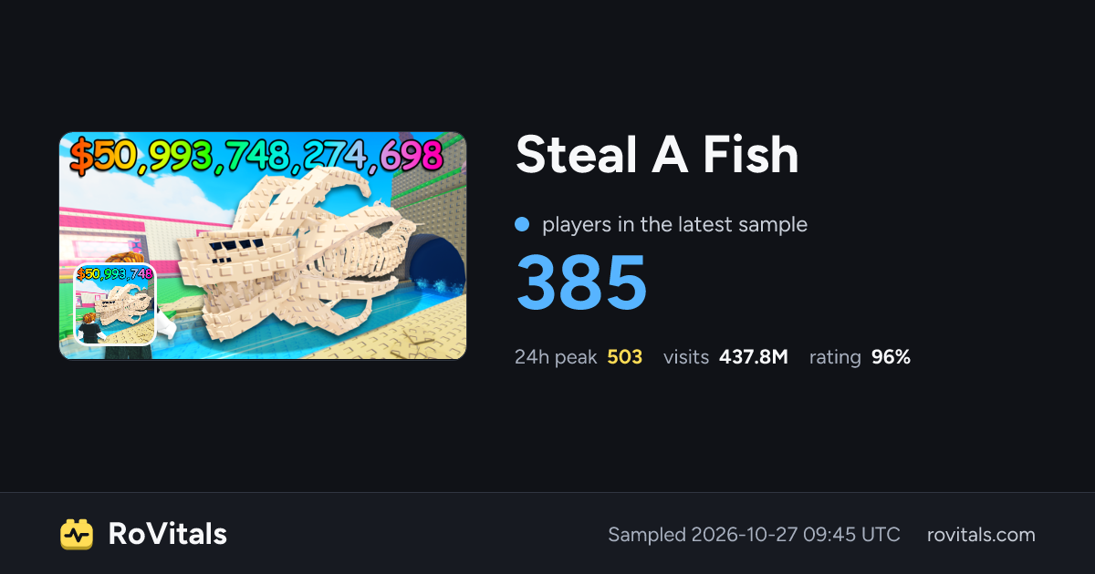 Steal A Fish Live Player Count, Peak & Stats | RoVitals