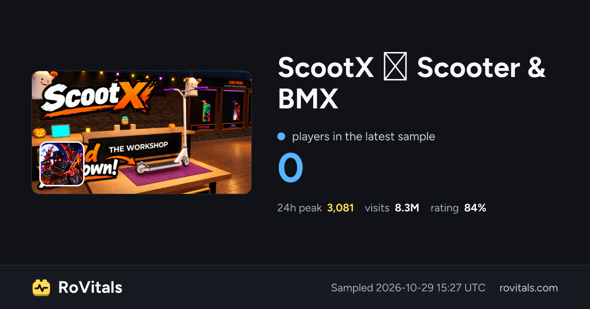 ScootX Scooter & BMX Live Player Count, Peak & Stats | RoVitals