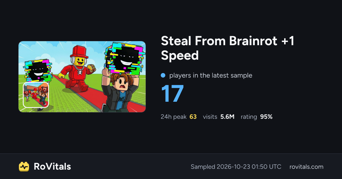 Steal From Brainrot +1 Speed Live Player Count, Peak & Stats | RoVitals