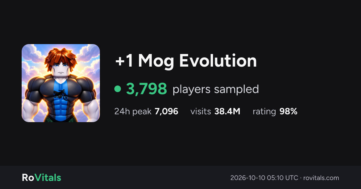 +1 Mog Evolution Live Player Count & Stats | RoVitals