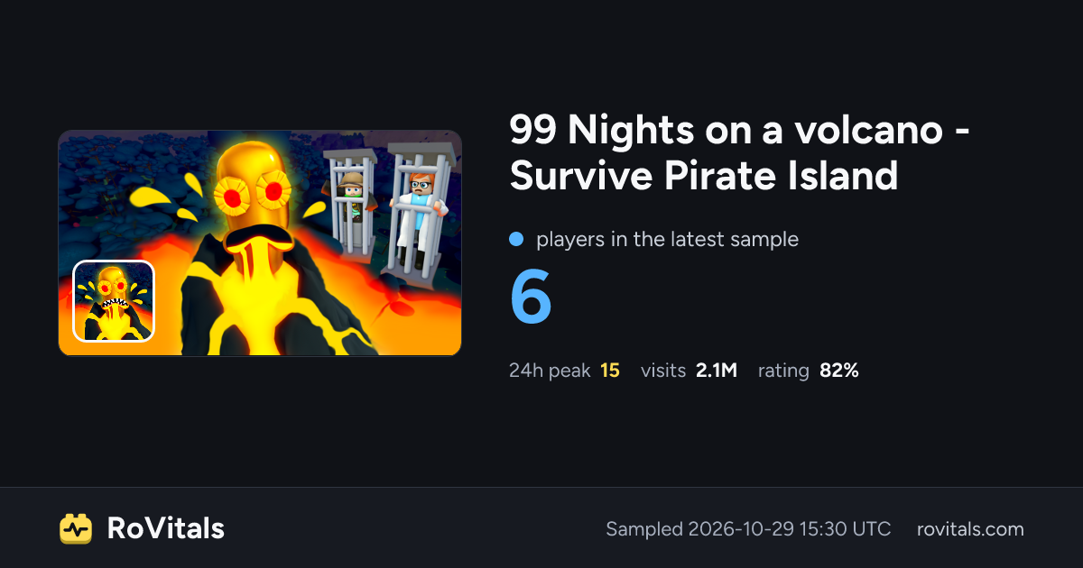 99 Nights on a volcano - Survive Pirate Island Live Player Count, Peak ...